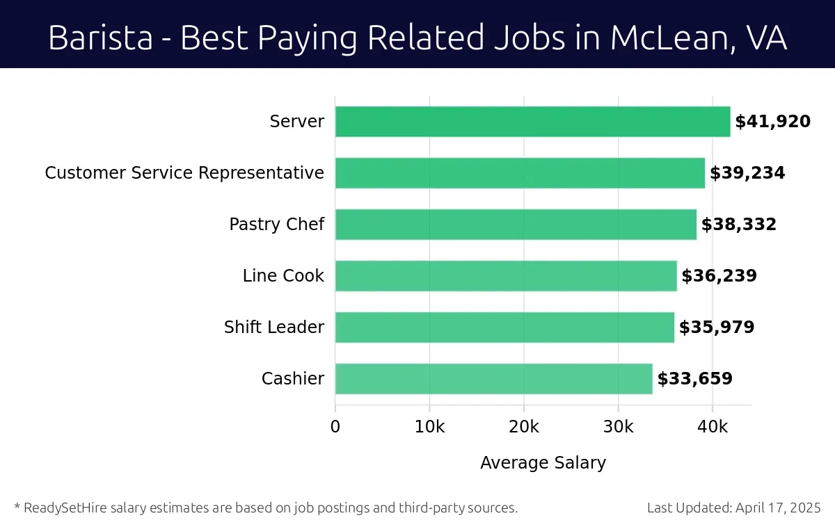 Graph displaying best paying related job salaries for Barista jobs near McLean, VA, highlighting Server with the highest at $41,920 and Cashier with the lowest at $33,659.