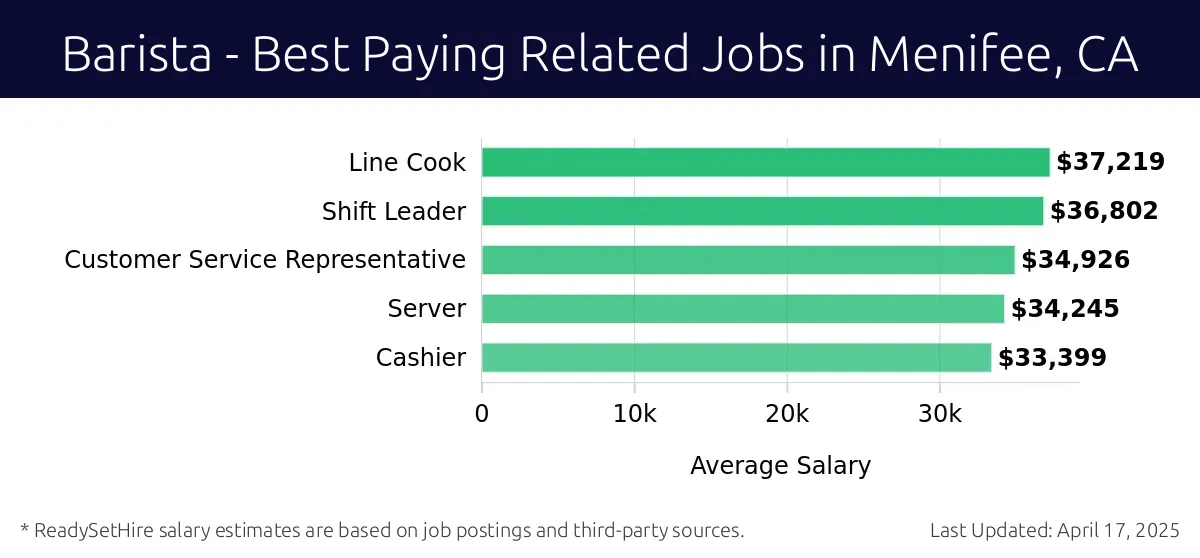 Graph displaying best paying related job salaries for Barista jobs near Menifee, CA, highlighting Line Cook with the highest at $37,219 and Cashier with the lowest at $33,399.