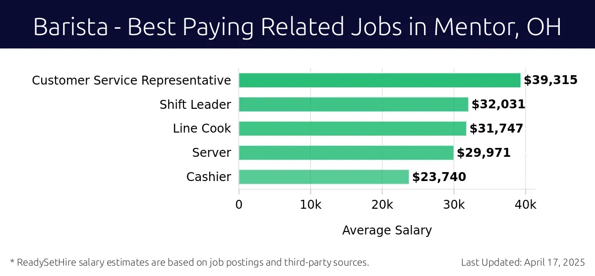 Graph displaying best paying related job salaries for Barista jobs near Mentor, OH, highlighting Customer Service Representative with the highest at $39,315 and Cashier with the lowest at $23,740.