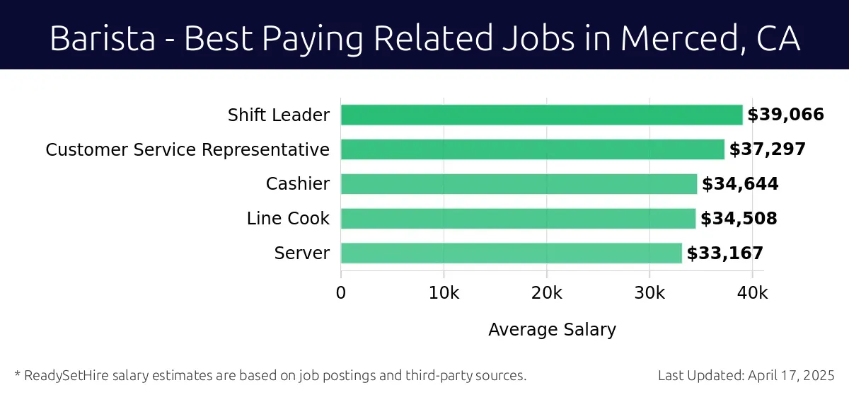 Graph displaying best paying related job salaries for Barista jobs near Merced, CA, highlighting Shift Leader with the highest at $39,066 and Server with the lowest at $33,167.