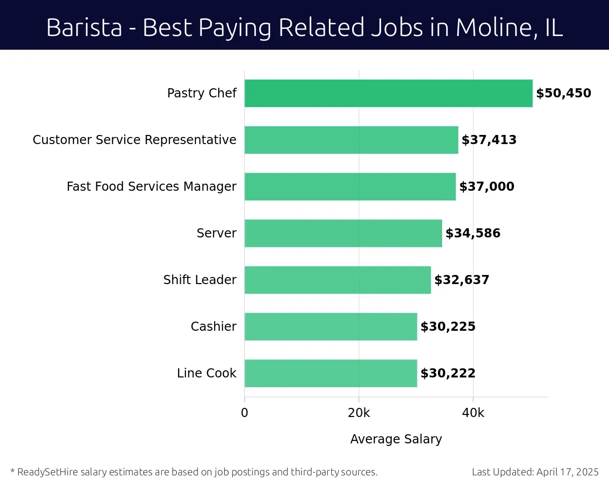 Graph displaying best paying related job salaries for Barista jobs near Moline, IL, highlighting Pastry Chef with the highest at $50,450 and Line Cook with the lowest at $30,222.