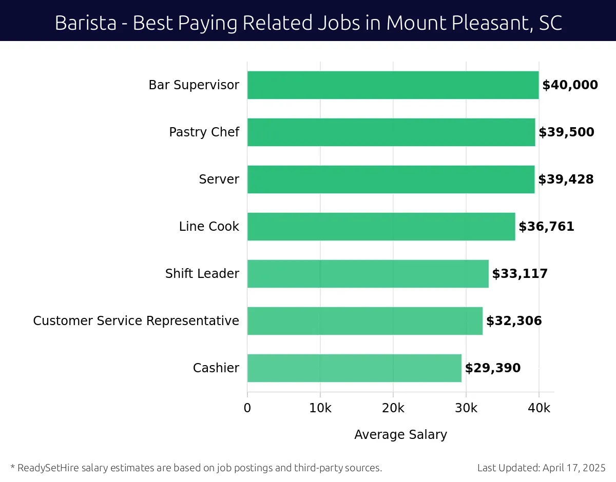 Graph displaying best paying related job salaries for Barista jobs near Mount Pleasant, SC, highlighting Bar Supervisor with the highest at $40,000 and Cashier with the lowest at $29,390.