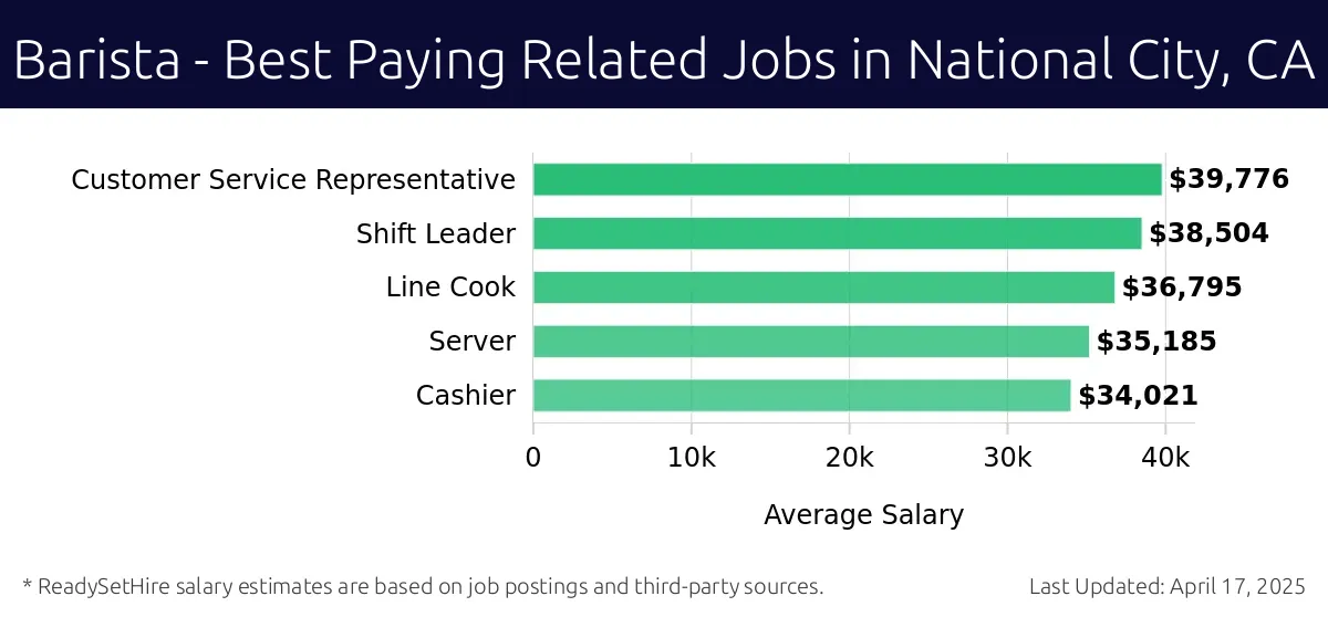 Graph displaying best paying related job salaries for Barista jobs near National City, CA, highlighting Customer Service Representative with the highest at $39,776 and Cashier with the lowest at $34,021.