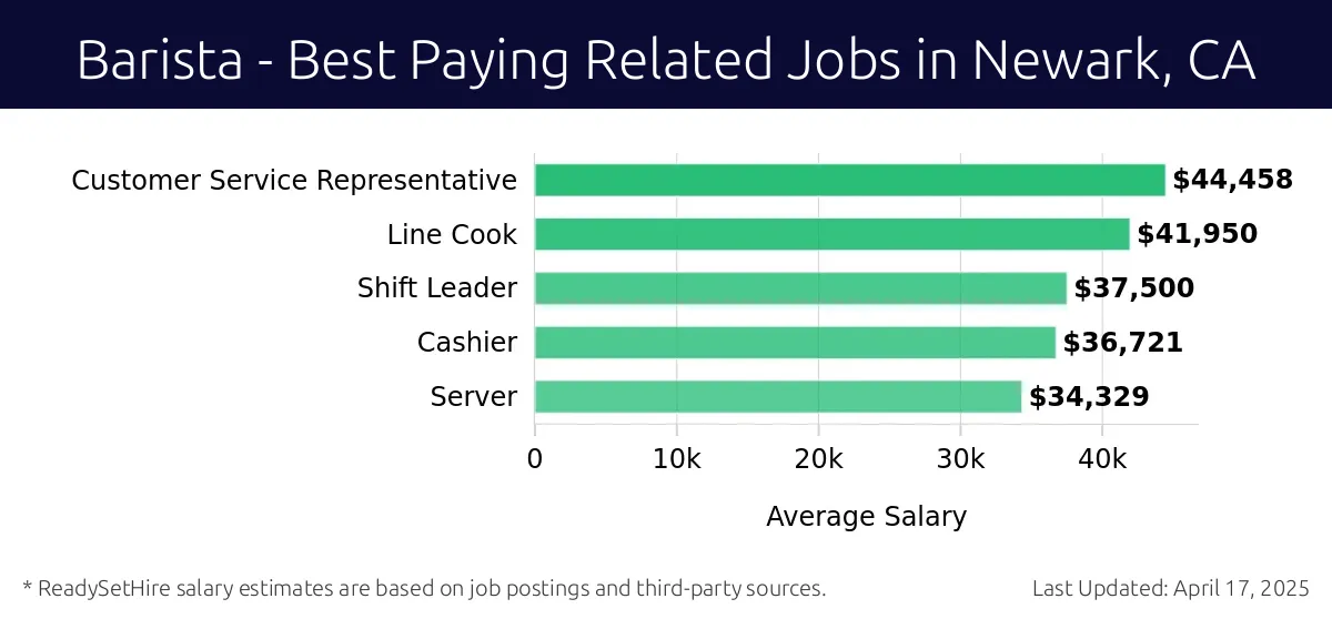 Graph displaying best paying related job salaries for Barista jobs near Newark, CA, highlighting Customer Service Representative with the highest at $44,458 and Server with the lowest at $34,329.