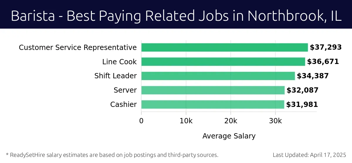 Graph displaying best paying related job salaries for Barista jobs near Northbrook, IL, highlighting Customer Service Representative with the highest at $37,293 and Cashier with the lowest at $31,981.