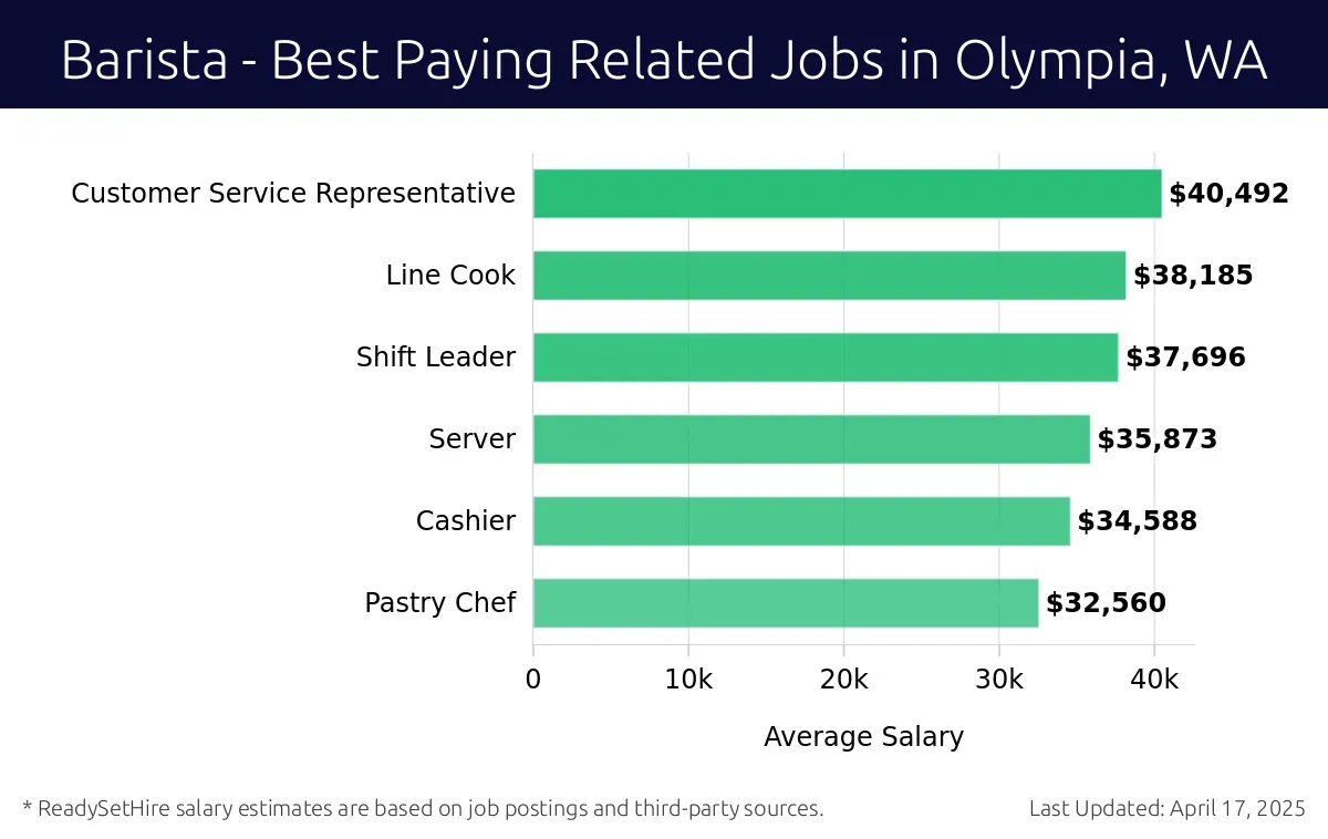 Graph displaying best paying related job salaries for Barista jobs near Olympia, WA, highlighting Customer Service Representative with the highest at $40,492 and Pastry Chef with the lowest at $32,560.