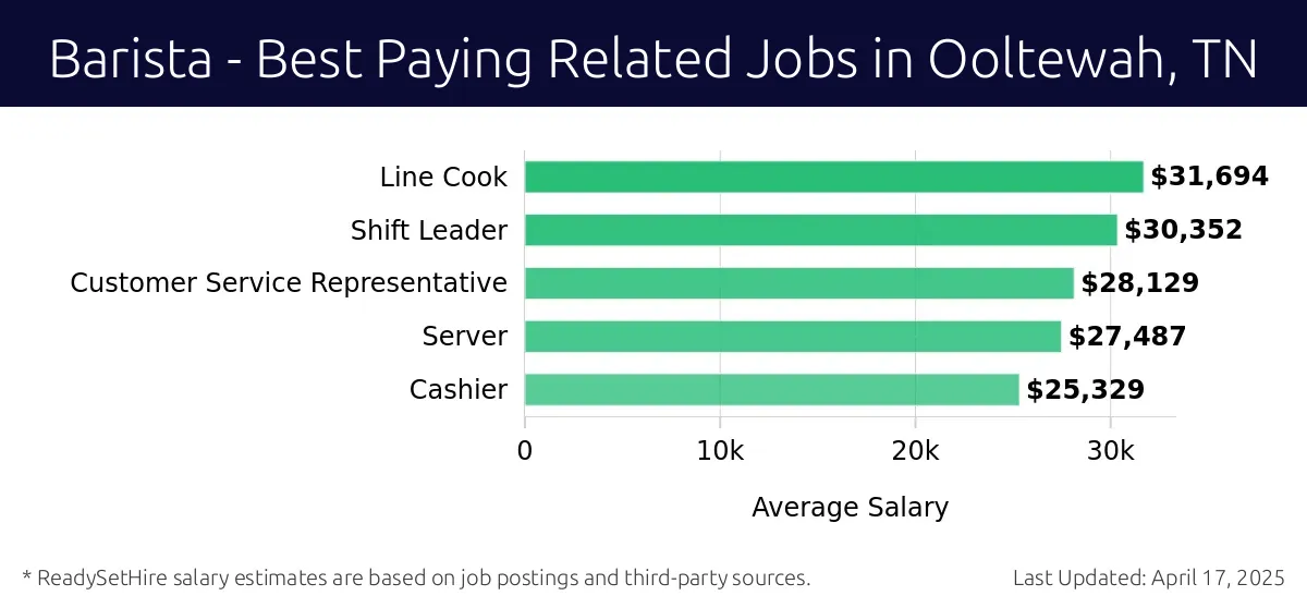 Graph displaying best paying related job salaries for Barista jobs near Ooltewah, TN, highlighting Line Cook with the highest at $31,694 and Cashier with the lowest at $25,329.