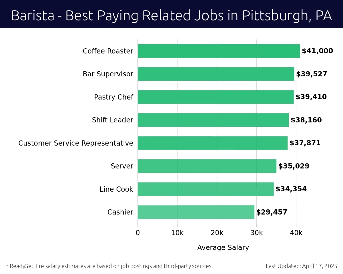 Graph displaying best paying related job salaries for Barista jobs near Pittsburgh, PA, highlighting Coffee Roaster with the highest at $41,000 and Cashier with the lowest at $29,457.