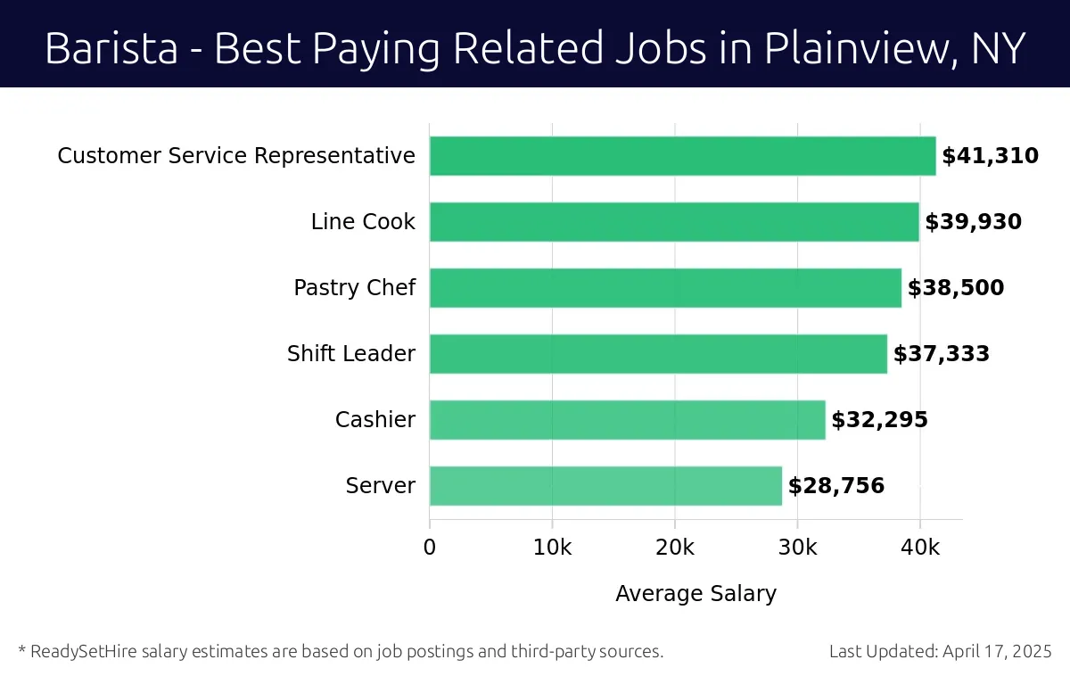 Graph displaying best paying related job salaries for Barista jobs near Plainview, NY, highlighting Customer Service Representative with the highest at $41,310 and Server with the lowest at $28,756.