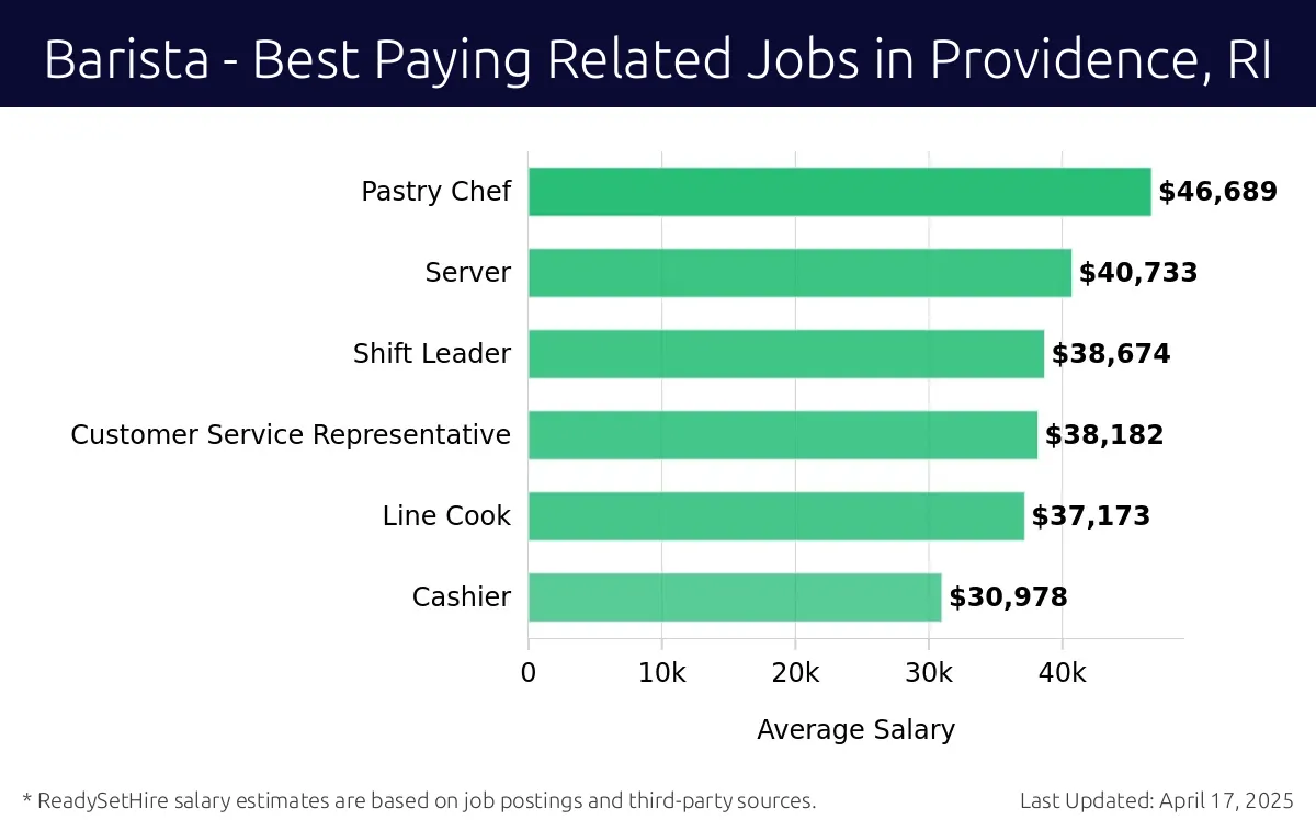 Graph displaying best paying related job salaries for Barista jobs near Providence, RI, highlighting Pastry Chef with the highest at $46,689 and Cashier with the lowest at $30,978.