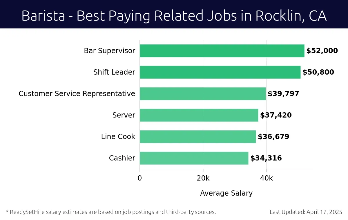 Graph displaying best paying related job salaries for Barista jobs near Rocklin, CA, highlighting Bar Supervisor with the highest at $52,000 and Cashier with the lowest at $34,316.