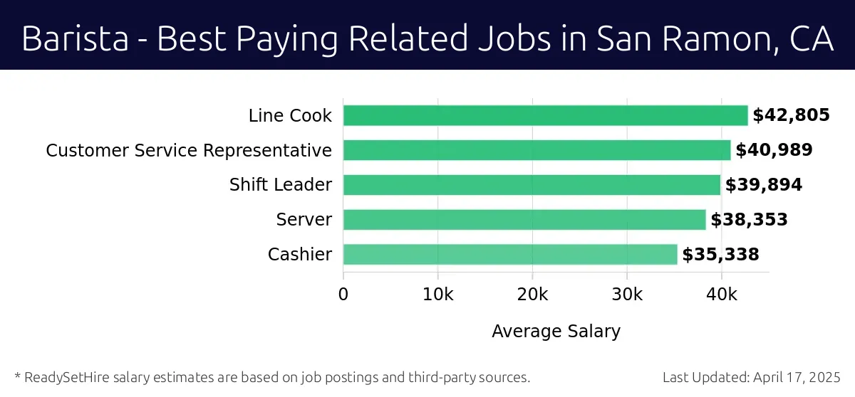 Graph displaying best paying related job salaries for Barista jobs near San Ramon, CA, highlighting Line Cook with the highest at $42,805 and Cashier with the lowest at $35,338.