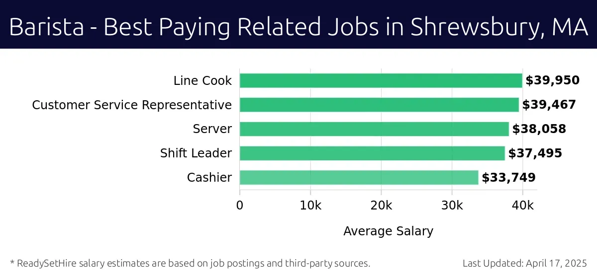 Graph displaying best paying related job salaries for Barista jobs near Shrewsbury, MA, highlighting Line Cook with the highest at $39,950 and Cashier with the lowest at $33,749.