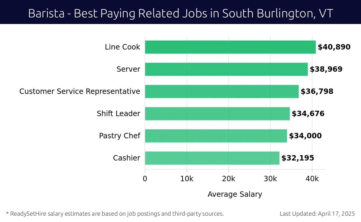 Graph displaying best paying related job salaries for Barista jobs near South Burlington, VT, highlighting Line Cook with the highest at $40,890 and Cashier with the lowest at $32,195.