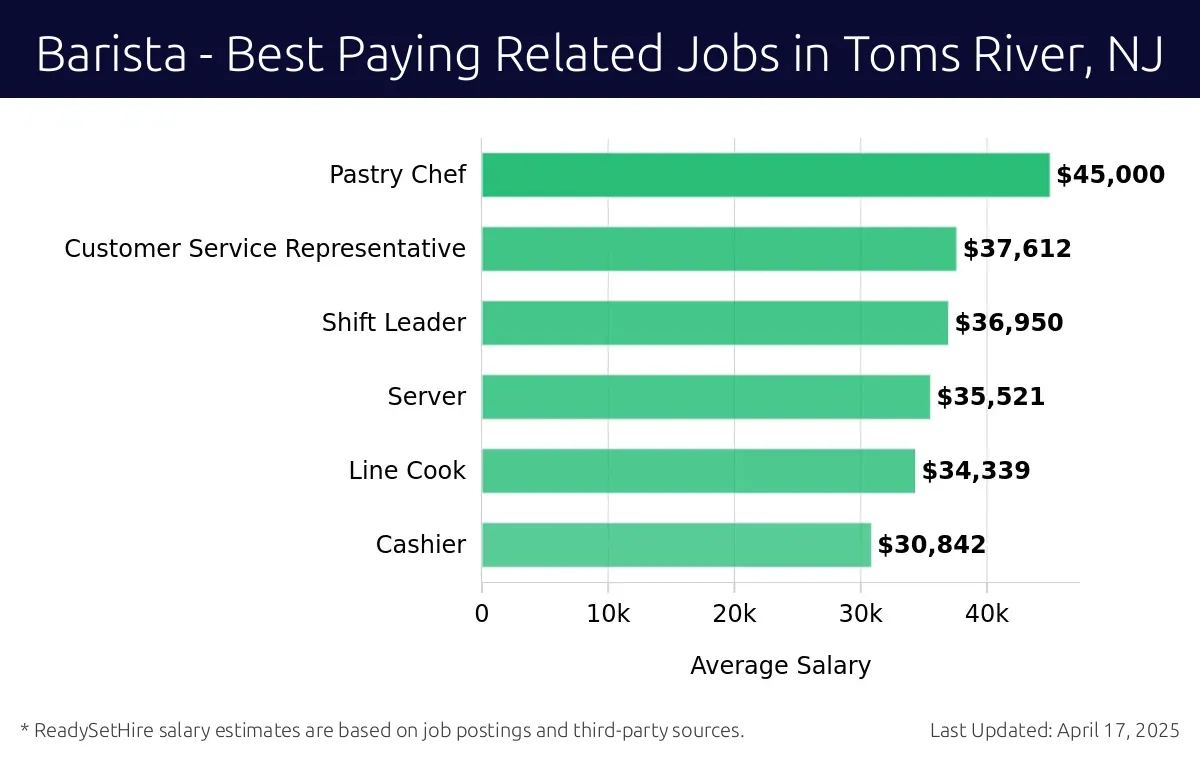 Graph displaying best paying related job salaries for Barista jobs near Toms River, NJ, highlighting Pastry Chef with the highest at $45,000 and Cashier with the lowest at $30,842.