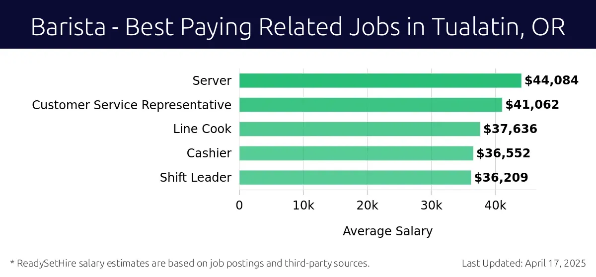 Graph displaying best paying related job salaries for Barista jobs near Tualatin, OR, highlighting Server with the highest at $44,084 and Shift Leader with the lowest at $36,209.