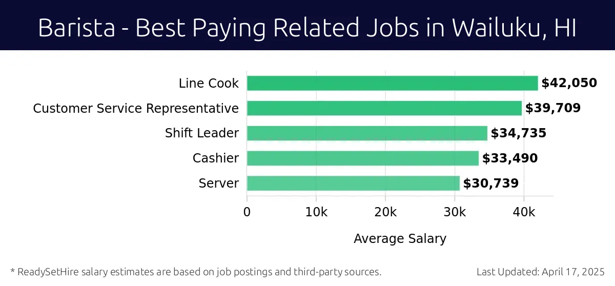 Graph displaying best paying related job salaries for Barista jobs near Wailuku, HI, highlighting Line Cook with the highest at $42,050 and Server with the lowest at $30,739.