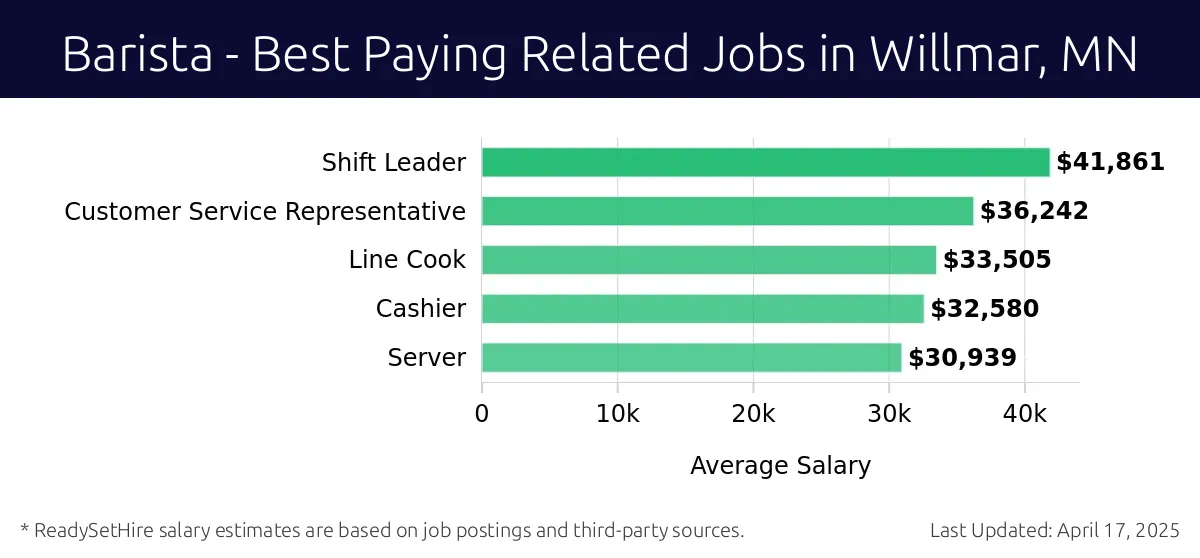 Graph displaying best paying related job salaries for Barista jobs near Willmar, MN, highlighting Shift Leader with the highest at $41,861 and Server with the lowest at $30,939.