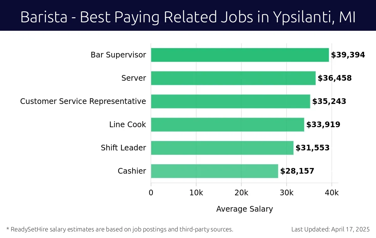 Graph displaying best paying related job salaries for Barista jobs near Ypsilanti, MI, highlighting Bar Supervisor with the highest at $39,394 and Cashier with the lowest at $28,157.