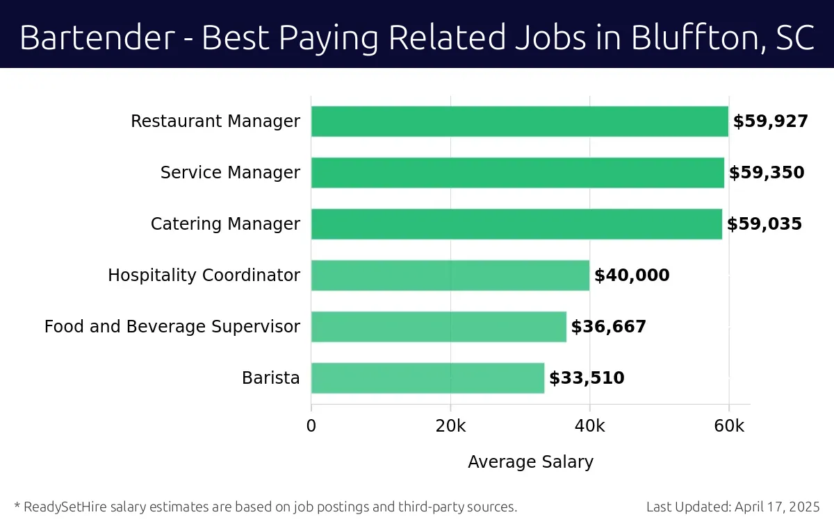 Graph displaying best paying related job salaries for Bartender jobs near Bluffton, SC, highlighting Restaurant Manager with the highest at $59,927 and Barista with the lowest at $33,510.
