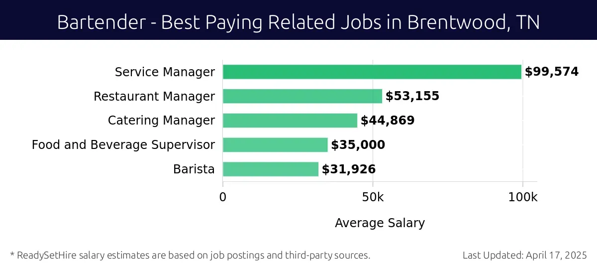 Graph displaying best paying related job salaries for Bartender jobs near Brentwood, TN, highlighting Service Manager with the highest at $99,574 and Barista with the lowest at $31,926.