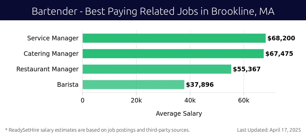 Graph displaying best paying related job salaries for Bartender jobs near Brookline, MA, highlighting Service Manager with the highest at $68,200 and Barista with the lowest at $37,896.