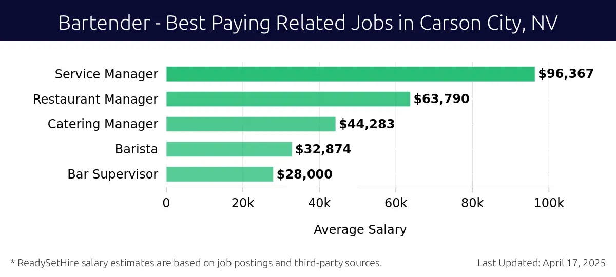 Graph displaying best paying related job salaries for Bartender jobs near Carson City, NV, highlighting Service Manager with the highest at $96,367 and Bar Supervisor with the lowest at $28,000.