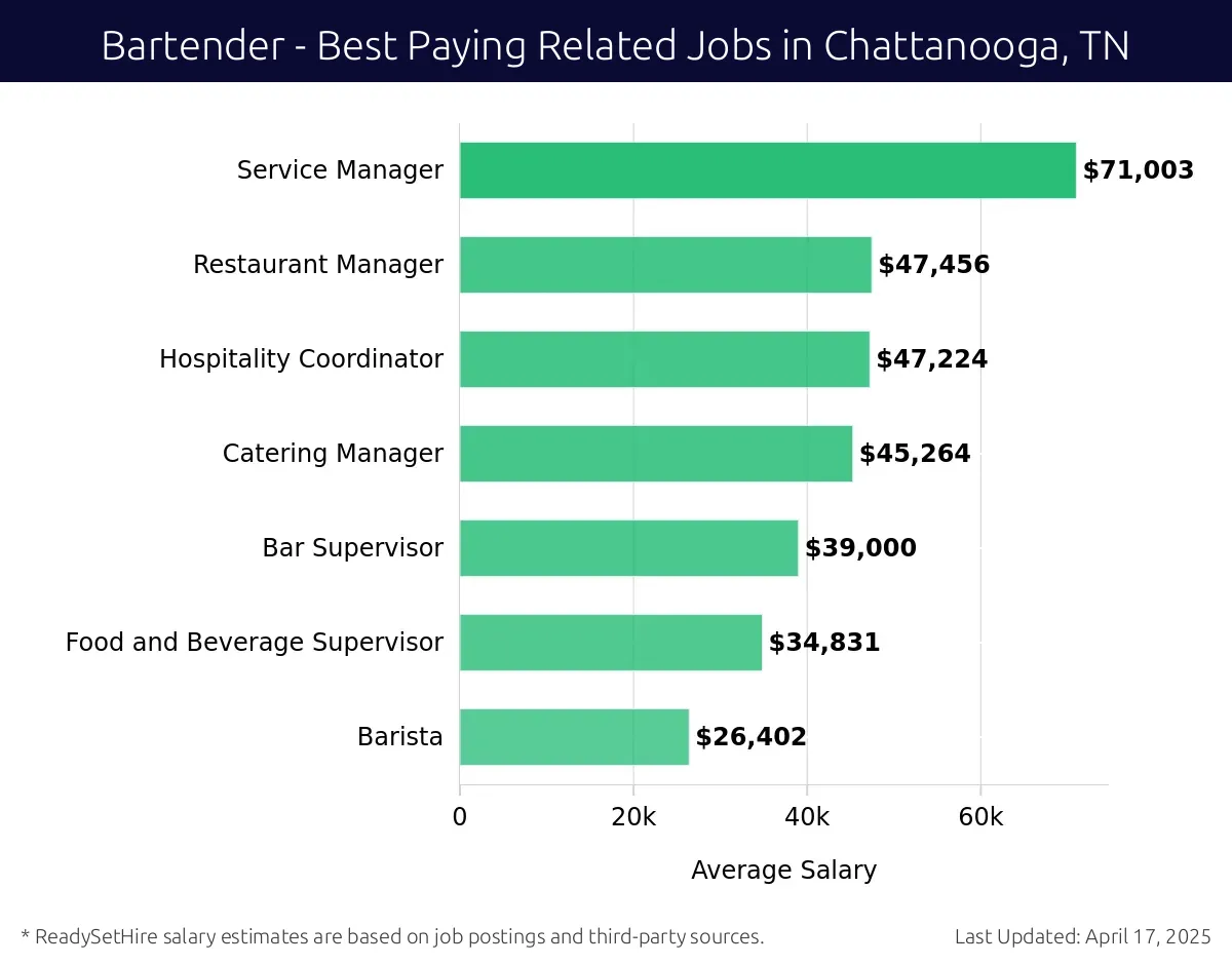 Graph displaying best paying related job salaries for Bartender jobs near Chattanooga, TN, highlighting Service Manager with the highest at $71,003 and Barista with the lowest at $26,402.