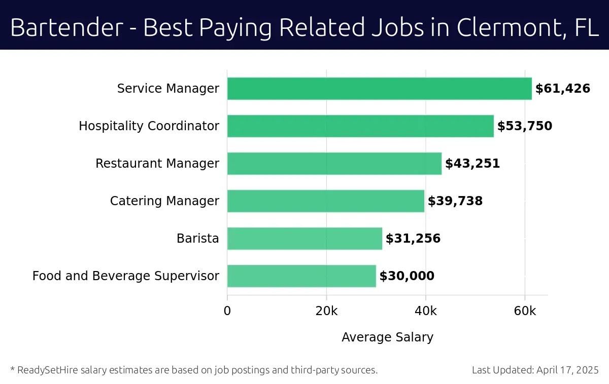 Graph displaying best paying related job salaries for Bartender jobs near Clermont, FL, highlighting Service Manager with the highest at $61,426 and Food and Beverage Supervisor with the lowest at $30,000.