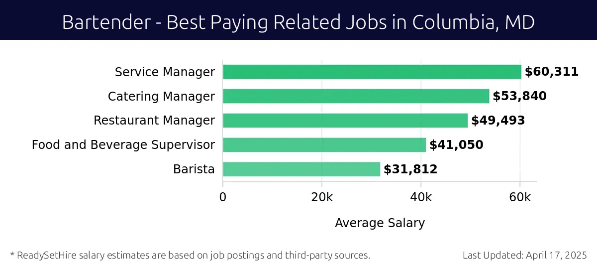 Graph displaying best paying related job salaries for Bartender jobs near Columbia, MD, highlighting Service Manager with the highest at $60,311 and Barista with the lowest at $31,812.