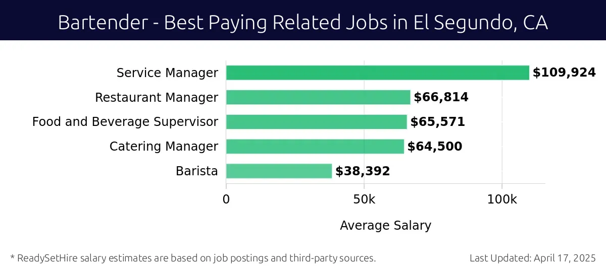 Graph displaying best paying related job salaries for Bartender jobs near El Segundo, CA, highlighting Service Manager with the highest at $109,924 and Barista with the lowest at $38,392.