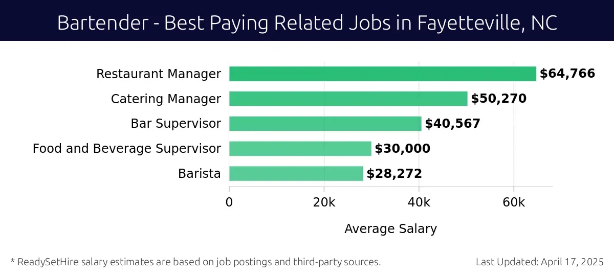 Graph displaying best paying related job salaries for Bartender jobs near Fayetteville, NC, highlighting Service Manager with the highest at $64,766 and Barista with the lowest at $28,272.