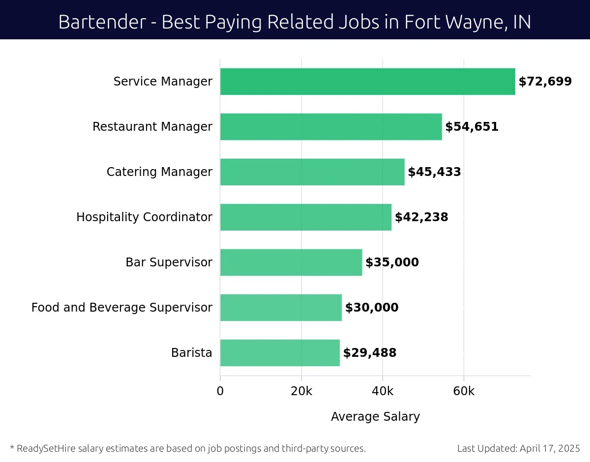 Graph displaying best paying related job salaries for Bartender jobs near Fort Wayne, IN, highlighting Service Manager with the highest at $72,699 and Barista with the lowest at $29,488.