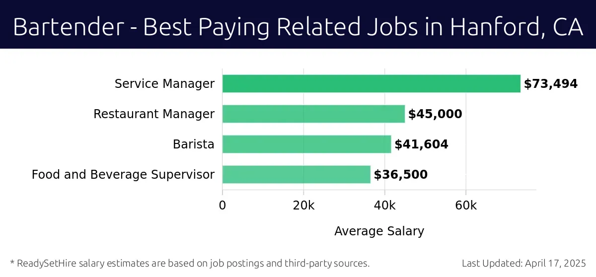 Graph displaying best paying related job salaries for Bartender jobs near Hanford, CA, highlighting Service Manager with the highest at $73,494 and Food and Beverage Supervisor with the lowest at $36,500.