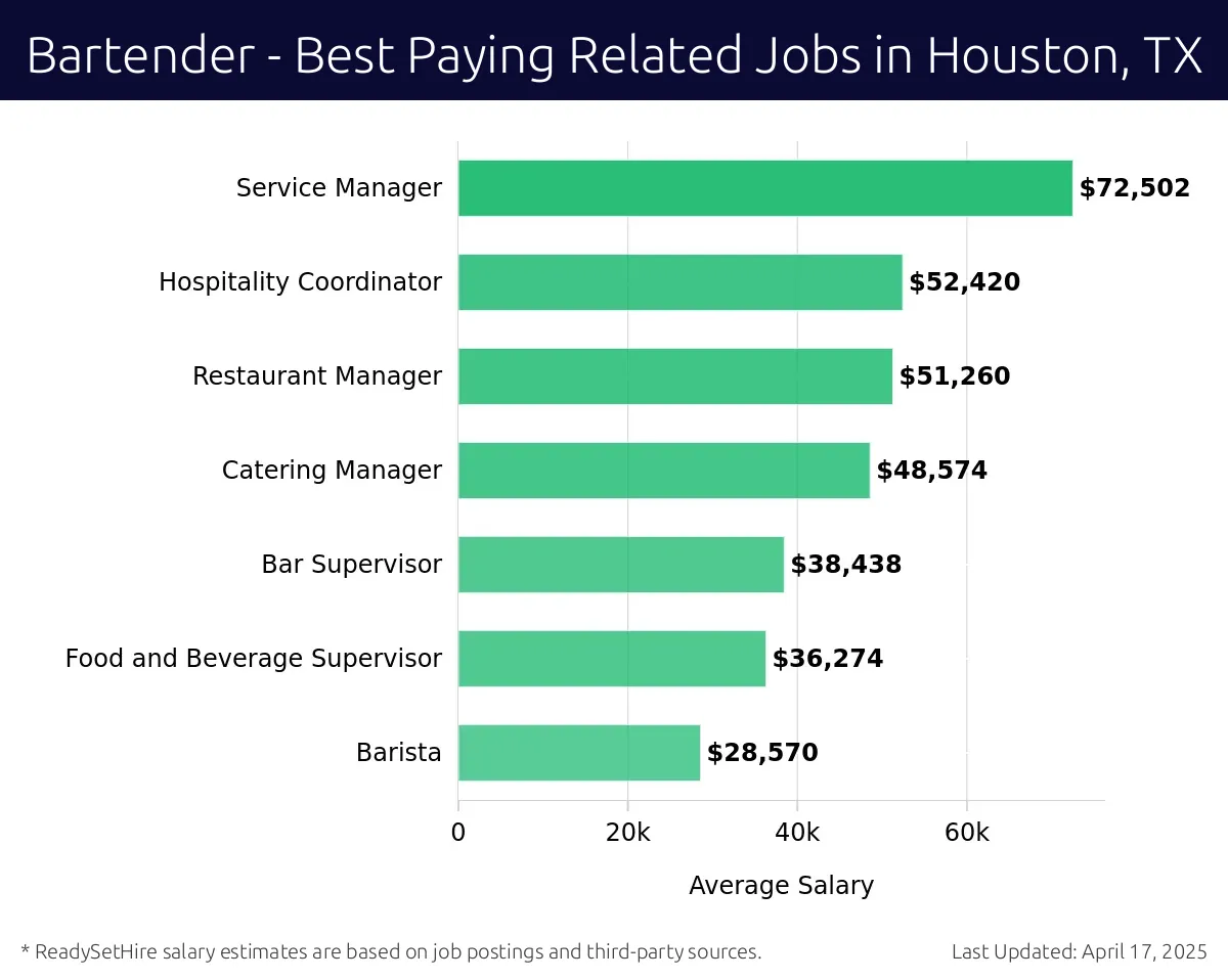 Graph displaying best paying related job salaries for Bartender jobs near Houston, TX, highlighting Service Manager with the highest at $72,502 and Barista with the lowest at $28,570.