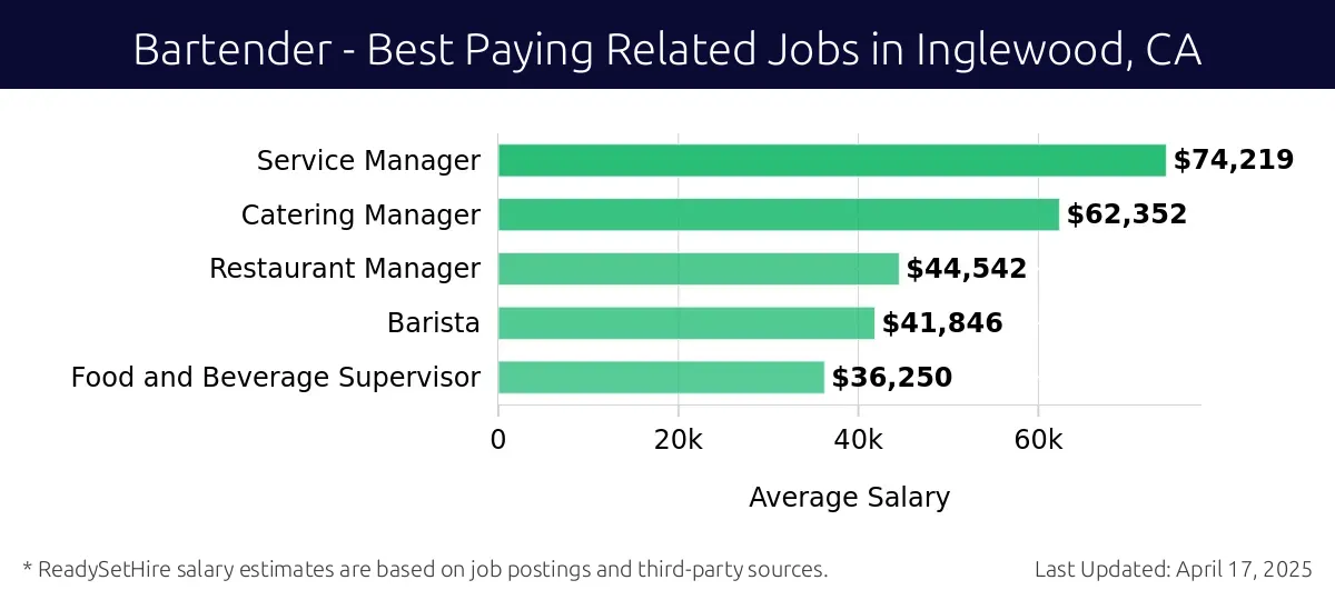 Graph displaying best paying related job salaries for Bartender jobs near Inglewood, CA, highlighting Service Manager with the highest at $74,219 and Food and Beverage Supervisor with the lowest at $36,250.