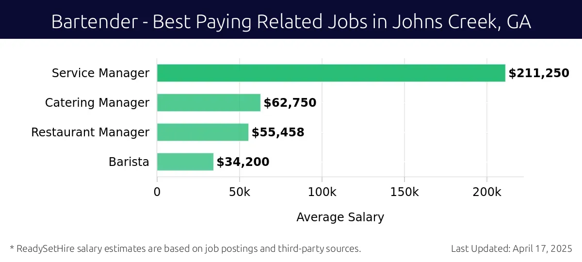 Graph displaying best paying related job salaries for Bartender jobs near Johns Creek, GA, highlighting Service Manager with the highest at $211,250 and Barista with the lowest at $34,200.