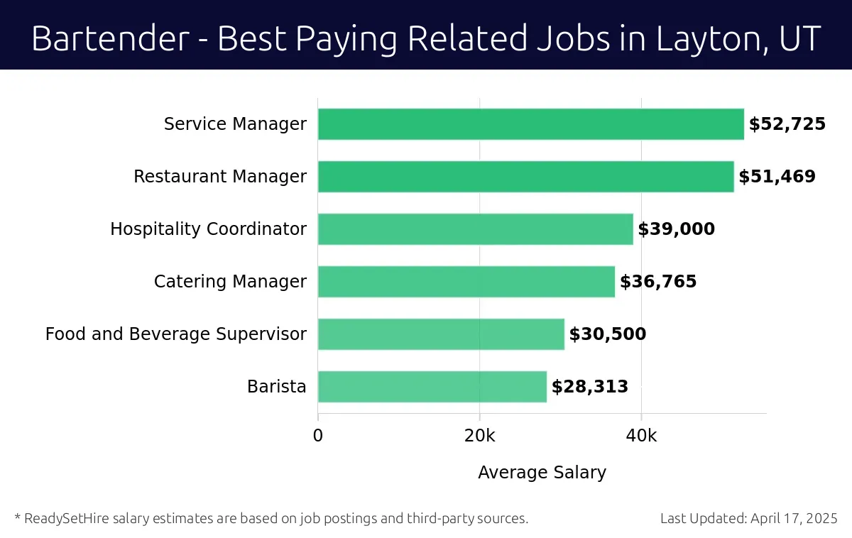 Graph displaying best paying related job salaries for Bartender jobs near Layton, UT, highlighting Service Manager with the highest at $52,725 and Barista with the lowest at $28,313.