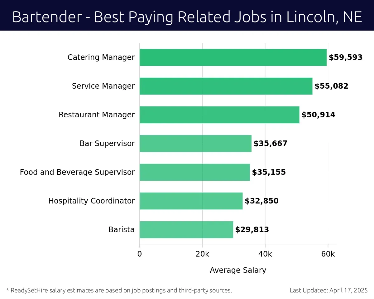 Graph displaying best paying related job salaries for Bartender jobs near Lincoln, NE, highlighting Catering Manager with the highest at $59,593 and Barista with the lowest at $29,813.
