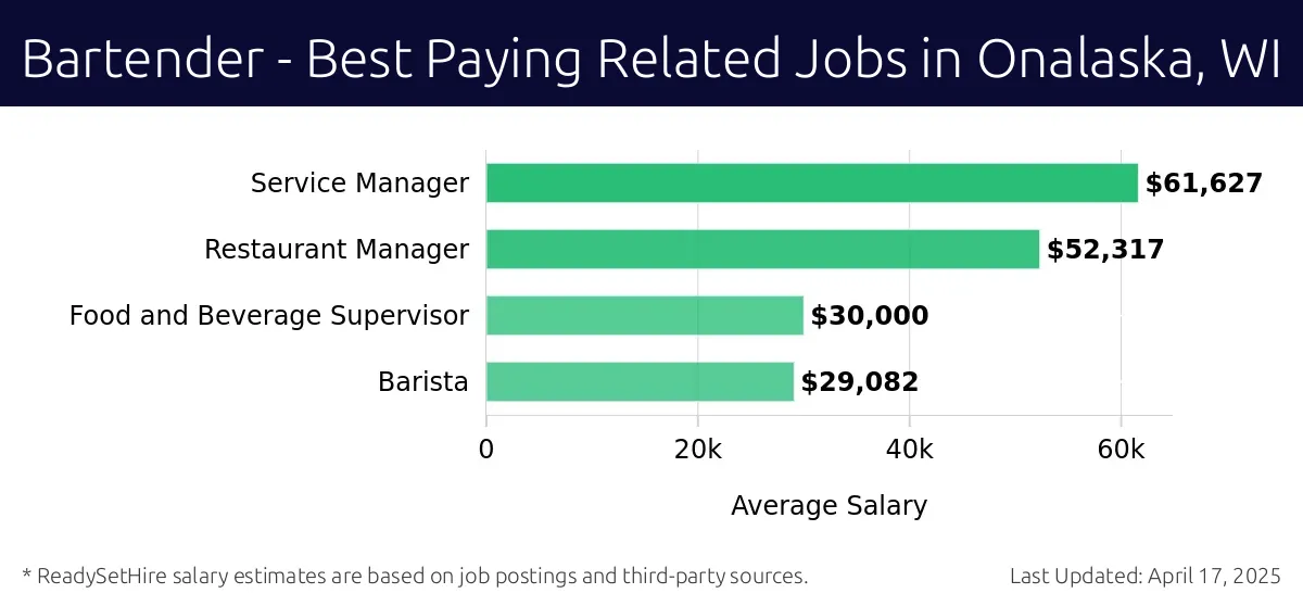 Graph displaying best paying related job salaries for Bartender jobs near Onalaska, WI, highlighting Service Manager with the highest at $61,627 and Barista with the lowest at $29,082.