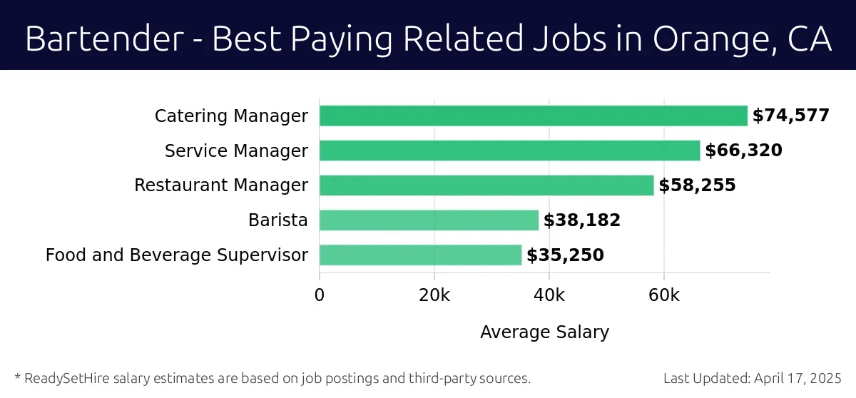 Graph displaying best paying related job salaries for Bartender jobs near Orange, CA, highlighting Catering Manager with the highest at $74,577 and Food and Beverage Supervisor with the lowest at $35,250.