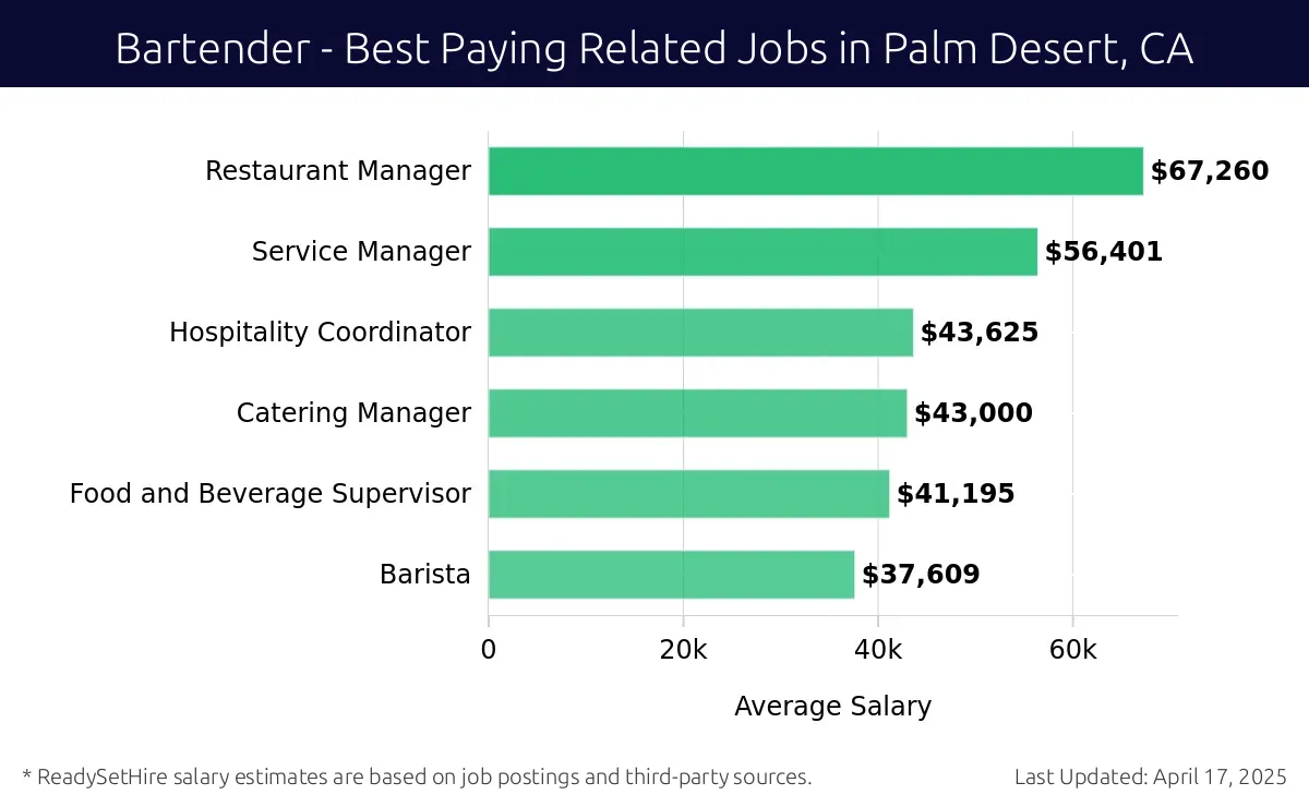 Graph displaying best paying related job salaries for Bartender jobs near Palm Desert, CA, highlighting Restaurant Manager with the highest at $67,260 and Barista with the lowest at $37,609.