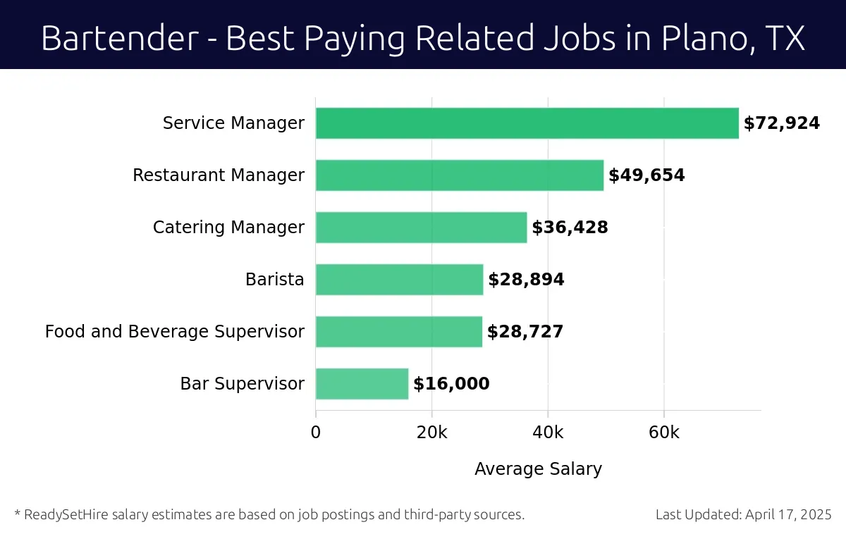 Graph displaying best paying related job salaries for Bartender jobs near Plano, TX, highlighting Service Manager with the highest at $72,924 and Bar Supervisor with the lowest at $16,000.