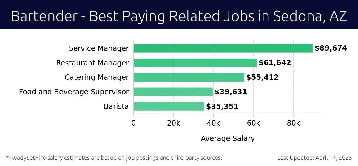 Graph displaying best paying related job salaries for Bartender jobs near Sedona, AZ, highlighting Service Manager with the highest at $89,674 and Barista with the lowest at $35,351.