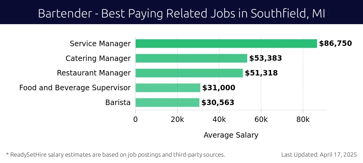 Graph displaying best paying related job salaries for Bartender jobs near Southfield, MI, highlighting Service Manager with the highest at $86,750 and Barista with the lowest at $30,563.