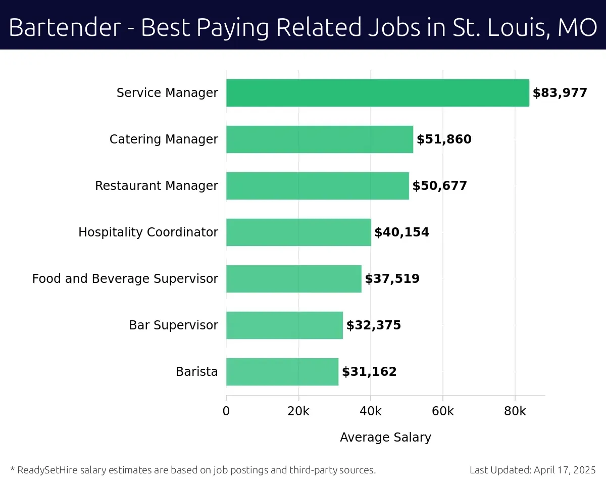Graph displaying best paying related job salaries for Bartender jobs near St. Louis, MO, highlighting Service Manager with the highest at $83,977 and Barista with the lowest at $31,162.