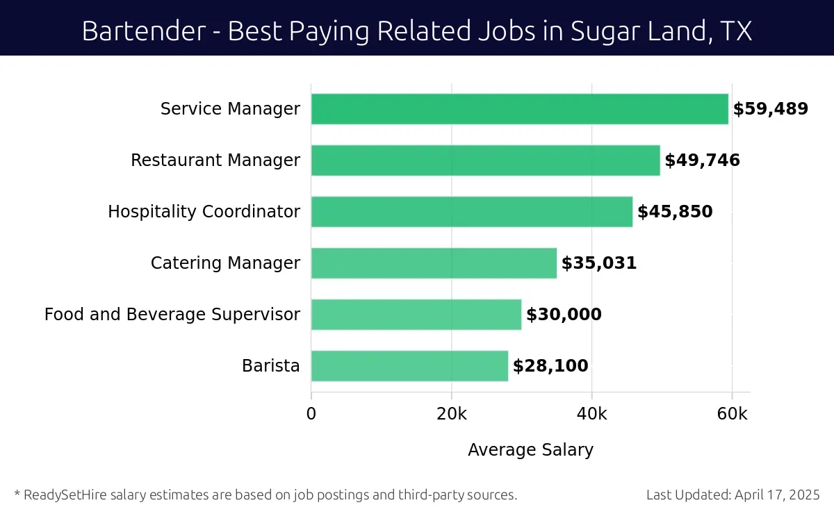 Graph displaying best paying related job salaries for Bartender jobs near Sugar Land, TX, highlighting Service Manager with the highest at $59,489 and Barista with the lowest at $28,100.