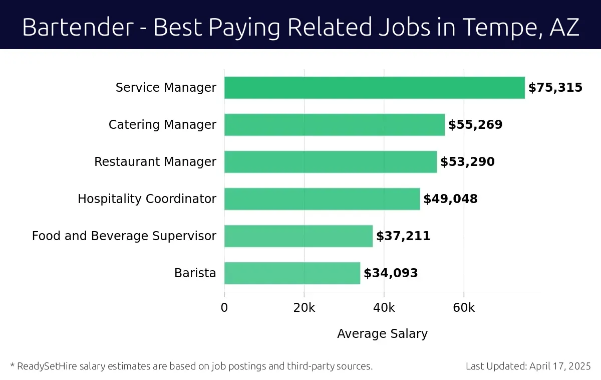 Graph displaying best paying related job salaries for Bartender jobs near Tempe, AZ, highlighting Service Manager with the highest at $75,315 and Barista with the lowest at $34,093.