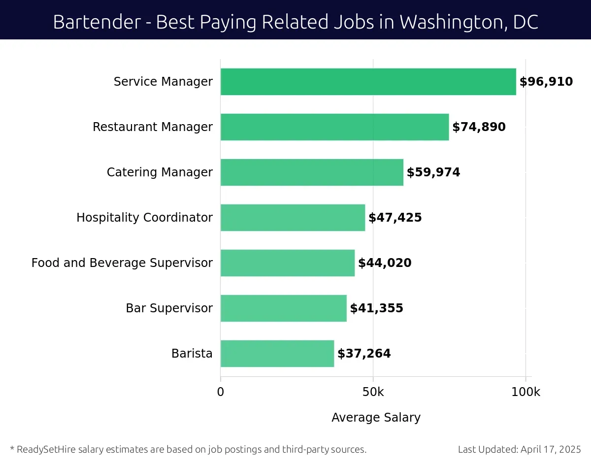 Graph displaying best paying related job salaries for Bartender jobs near Washington, DC, highlighting Service Manager with the highest at $96,910 and Barista with the lowest at $37,264.