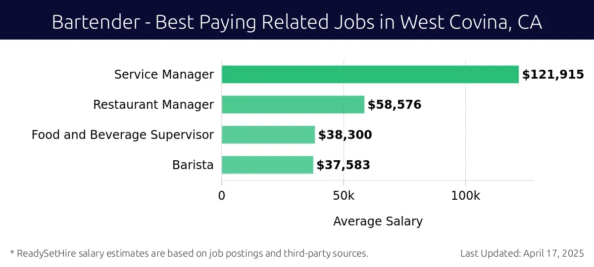 Graph displaying best paying related job salaries for Bartender jobs near West Covina, CA, highlighting Service Manager with the highest at $121,915 and Barista with the lowest at $37,583.
